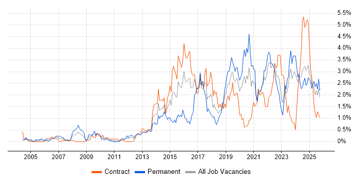 Collaborative Working job vacancy trend in the North East