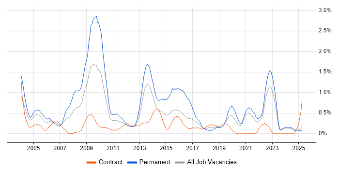 Job vacancy trend for Commercial Awareness in the North East Job vacancy trend for Commercial Awareness in the North East