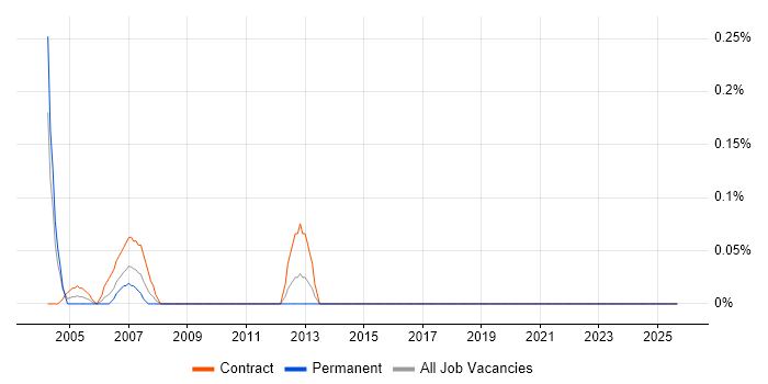 Commissioning Engineer job vacancy trend in the North East Commissioning Engineer job vacancy trend in the North East