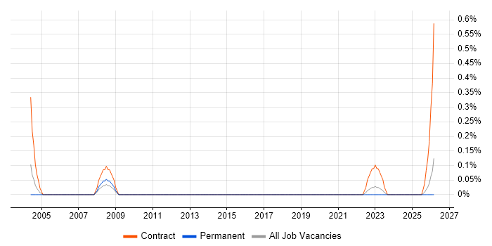 Communications Analyst job vacancy trend in the North East