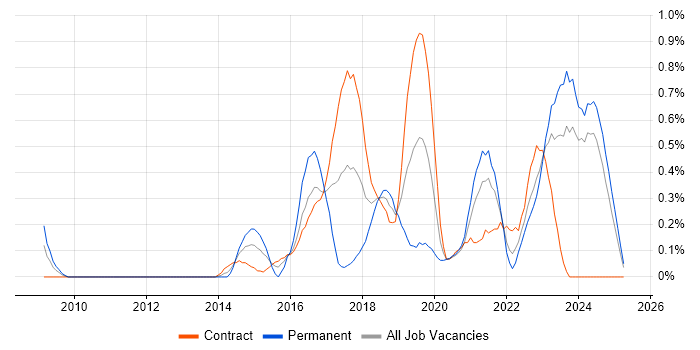 Job vacancy trend for Community of Practice in the North East Job vacancy trend for Community of Practice in the North East