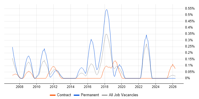 Compliance Audit job vacancy trend in the North East