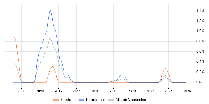 Component Testing job vacancy trend in the North East
