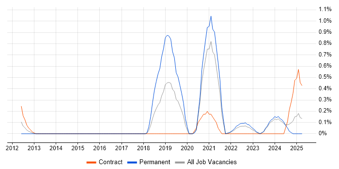 Job vacancy trend for CompTIA Security+ in the North East