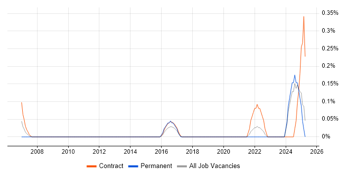 Job vacancy trend for Computacenter in the North East