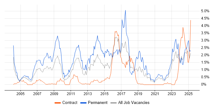 Job vacancy trend for Computer Science Degree in the North East Job vacancy trend for Computer Science Degree in the North East