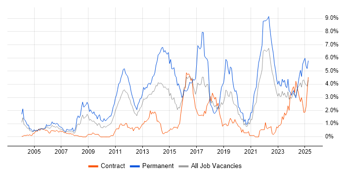 Job vacancy trend for Computer Science in the North East Job vacancy trend for Computer Science in the North East