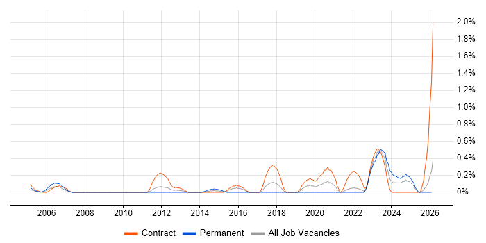 Conceptual Models job vacancy trend in the North East