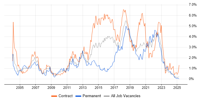 Job vacancy trend for Configuration Management in the North East Job vacancy trend for Configuration Management in the North East