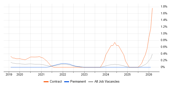 Configure, Price, Quote (CPQ) job vacancy trend in the North East