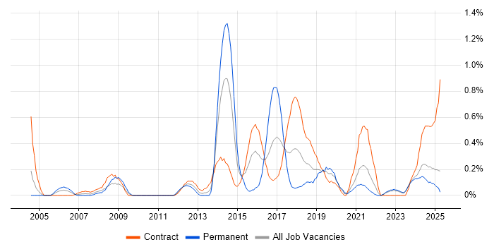 Job vacancy trend for Conflict Resolution in the North East Job vacancy trend for Conflict Resolution in the North East