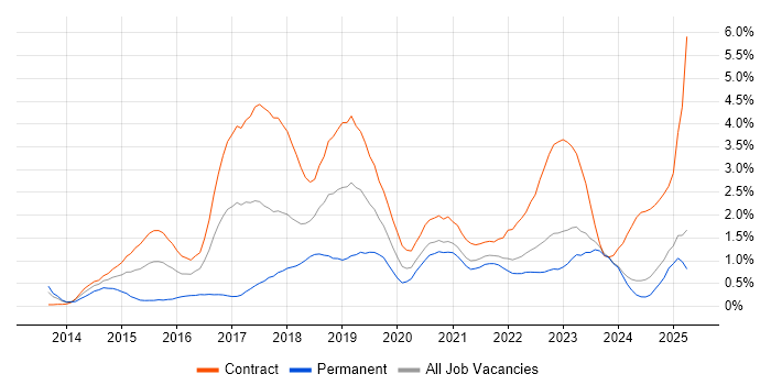 Job vacancy trend for Confluence in the North East