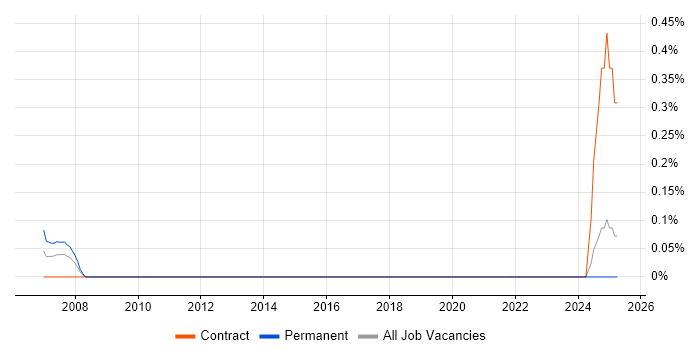 Job vacancy trend for Construction Project Manager in the North East Job vacancy trend for Construction Project Manager in the North East