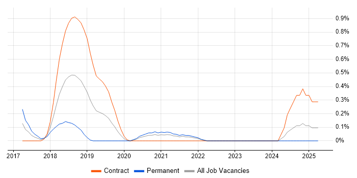 Job vacancy trend for Consul in the North East Job vacancy trend for Consul in the North East