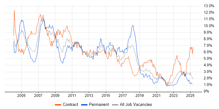 Job vacancy trend for Consultant in the North East Job vacancy trend for Consultant in the North East