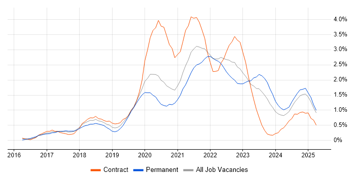Job vacancy trend for Containerisation in the North East