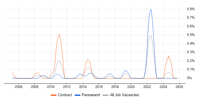 Content Development job vacancy trend in the North East