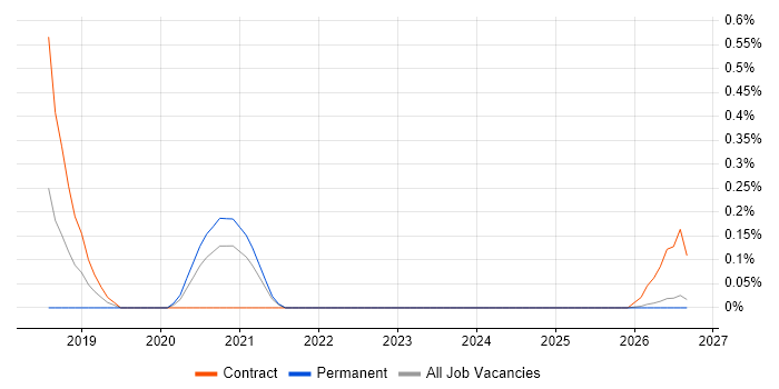 Content Strategist job vacancy trend in the North East