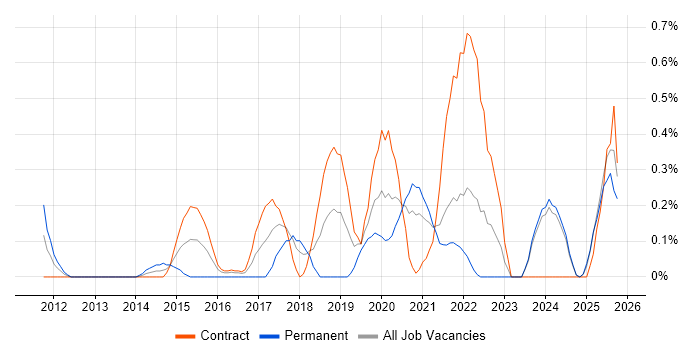 Content Strategy job vacancy trend in the North East