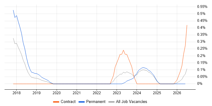 Context-Driven Testing job vacancy trend in the North East