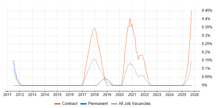 Contextual Inquiry job vacancy trend in the North East