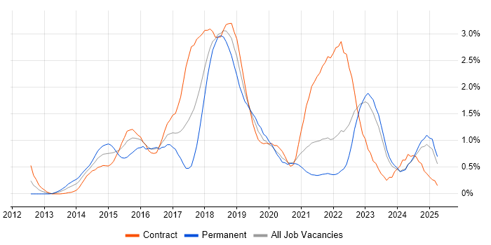 Job vacancy trend for Continuous Delivery in the North East Job vacancy trend for Continuous Delivery in the North East