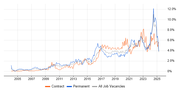 Job vacancy trend for Continuous Improvement in the North East Job vacancy trend for Continuous Improvement in the North East