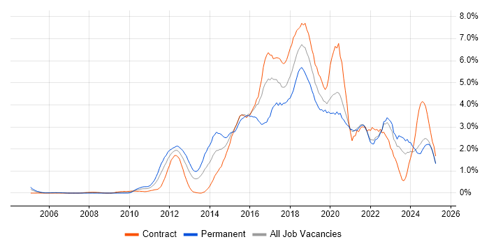 Job vacancy trend for Continuous Integration in the North East Job vacancy trend for Continuous Integration in the North East