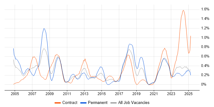 Job vacancy trend for Contract Management in the North East Job vacancy trend for Contract Management in the North East