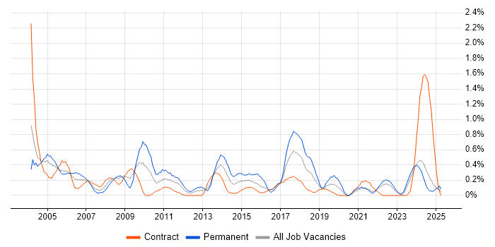 Job vacancy trend for Contract Negotiation in the North East Job vacancy trend for Contract Negotiation in the North East