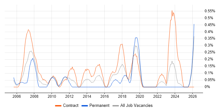 Contracts Manager job vacancy trend in the North East