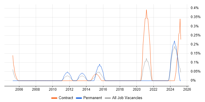 Job vacancy trend for Converged Infrastructure in the North East Job vacancy trend for Converged Infrastructure in the North East