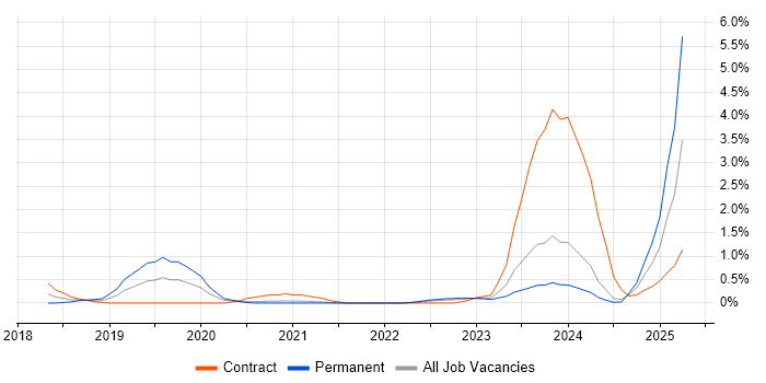 Job vacancy trend for Conversational UI in the North East