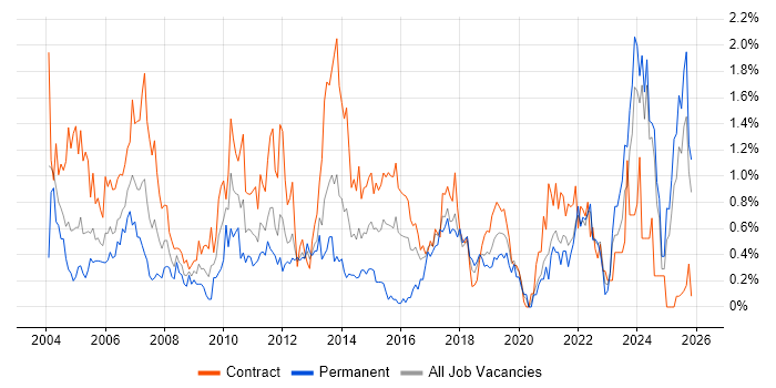 Coordinator job vacancy trend in the North East