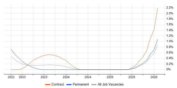 Copilot Studio job vacancy trend in the North East
