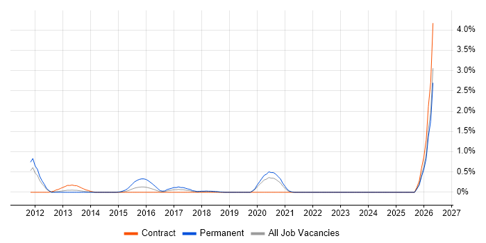 Core Data job vacancy trend in the North East