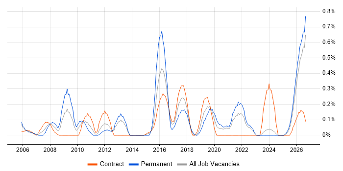 Cost Control job vacancy trend in the North East