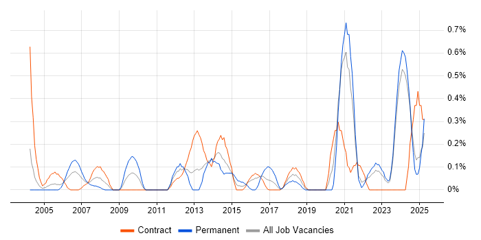 Job vacancy trend for Cost Management in the North East Job vacancy trend for Cost Management in the North East
