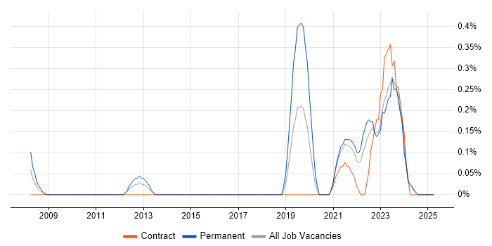 Job vacancy trend for Cost Optimisation in the North East Job vacancy trend for Cost Optimisation in the North East