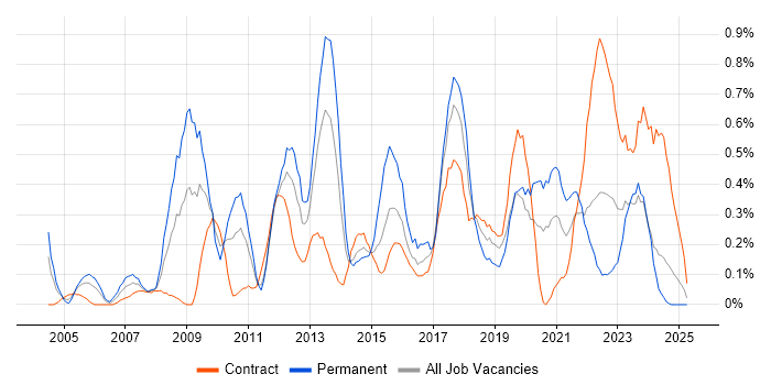 Job vacancy trend for Cost Reduction in the North East Job vacancy trend for Cost Reduction in the North East
