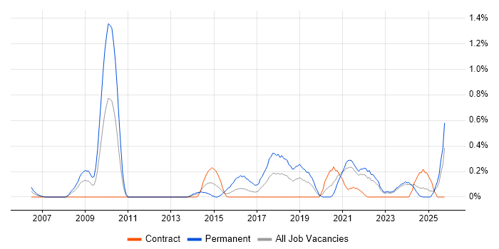Creative Problem-Solving job vacancy trend in the North East Creative Problem-Solving job vacancy trend in the North East