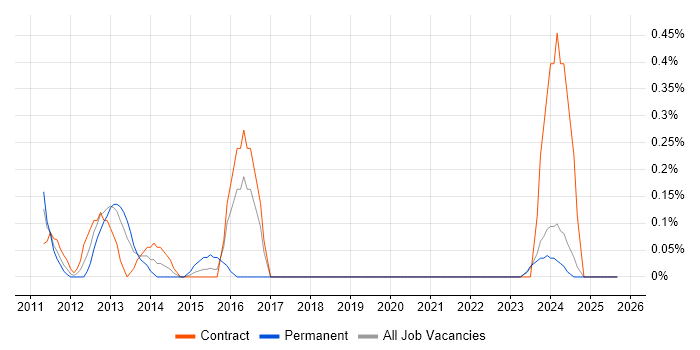 CREST Certified job vacancy trend in the North East