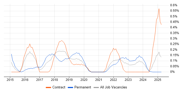 Job vacancy trend for CRISC in the North East