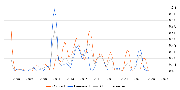 CRM Developer job vacancy trend in the North East