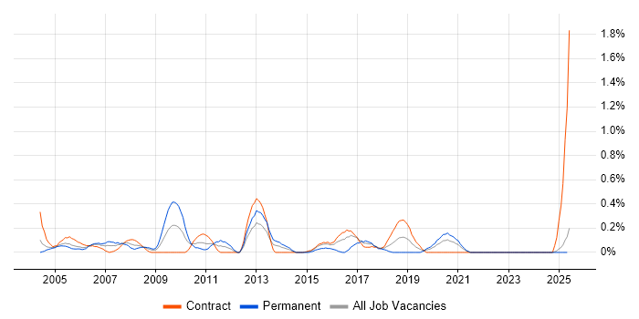 Job vacancy trend for CRM Manager in the North East Job vacancy trend for CRM Manager in the North East