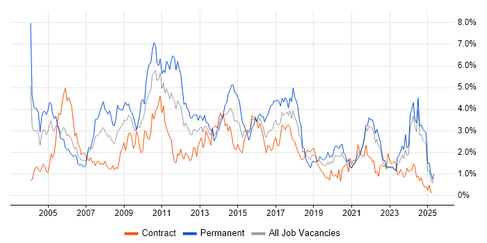 Job vacancy trend for CRM in the North East Job vacancy trend for CRM in the North East