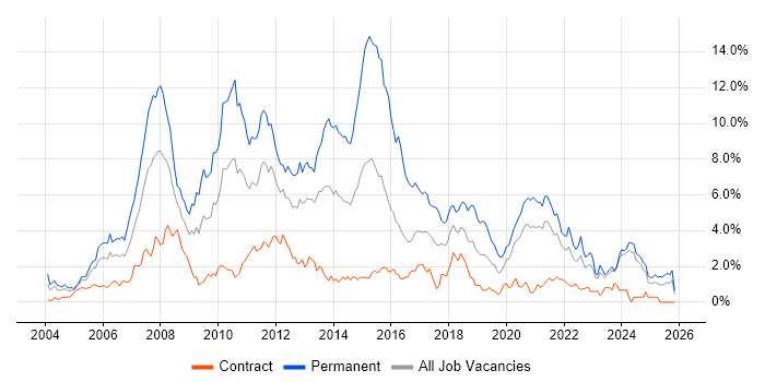 C# Developer job vacancy trend in the North East