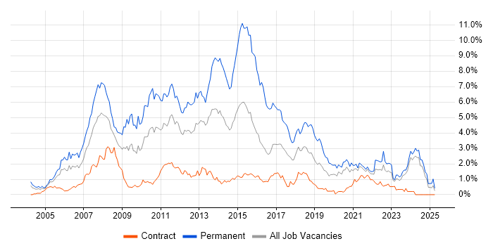 Job vacancy trend for C# .NET Developer in the North East Job vacancy trend for C# .NET Developer in the North East