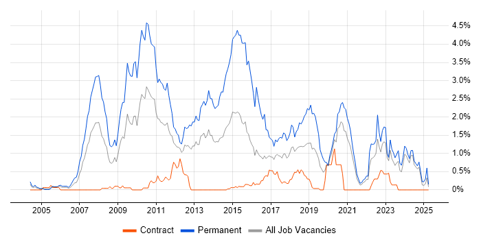 Job vacancy trend for C# Software Developer in the North East
