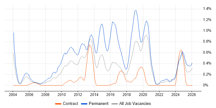 C# Software Engineer job vacancy trend in the North East